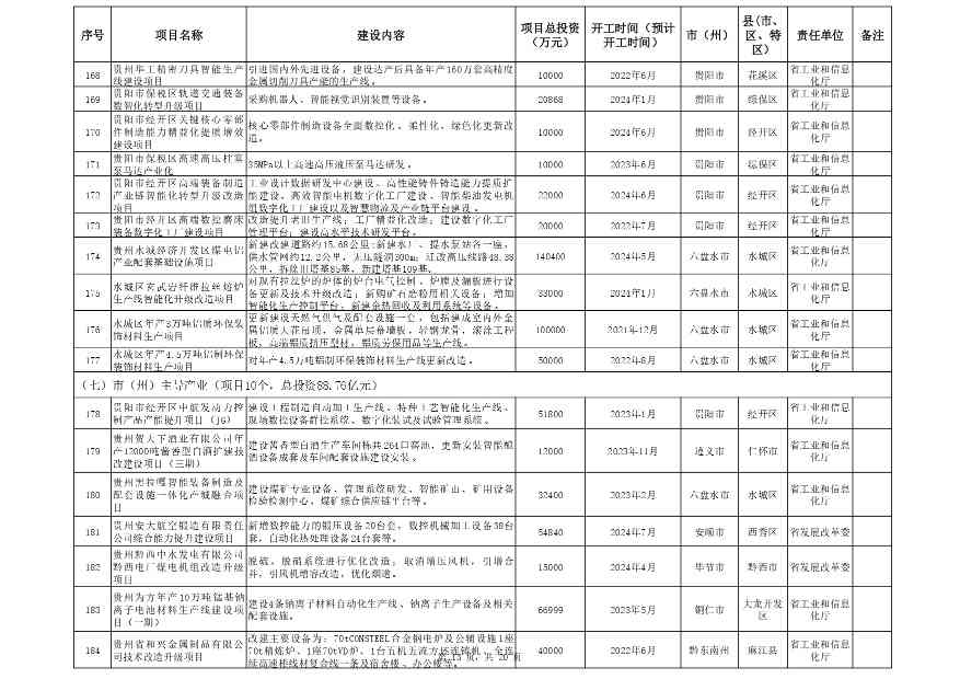 附件:贵州省2024年推动大规模_page-0013.jpg 贵州省2024年设备更新与以旧换新重点项目清单|第一批(图11)