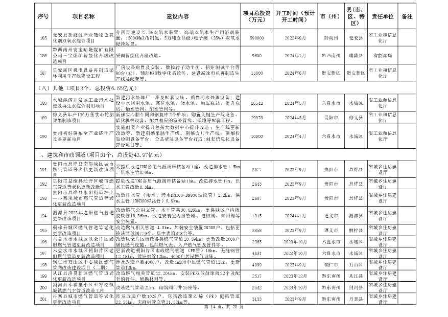 附件:贵州省2024年推动大规模_page-0014.jpg 贵州省2024年设备更新与以旧换新重点项目清单|第一批(图12)