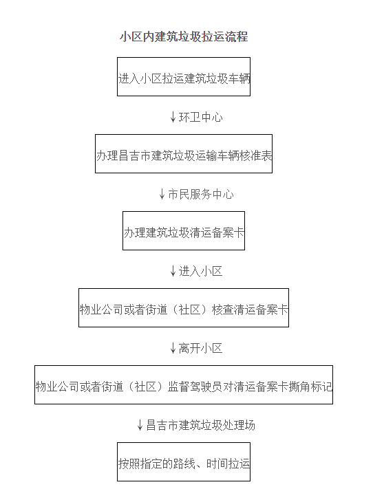 昌吉市建筑垃圾管理工作方案公开征求意见｜关键要点
