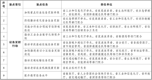 云南省推动大规模设备更新和消费品以旧换新实施方案｜重点解读