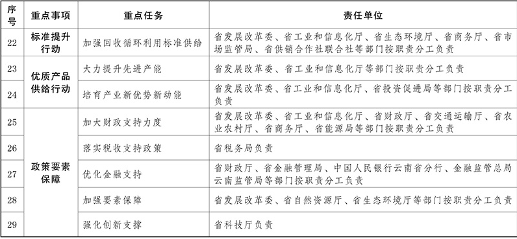 云南省推动大规模设备更新和消费品以旧换新实施方案｜重点解读(图3)