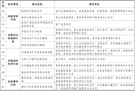 云南省设备更新消费品以旧换新实施方案全攻略(图2)