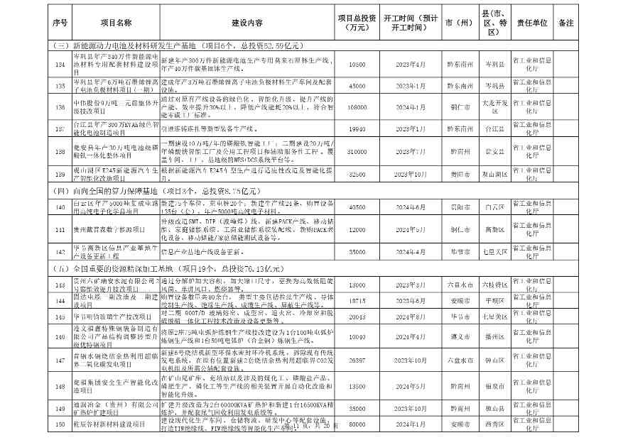 贵州省设备更新消费品以旧换新重点项目清单发布全攻略(图11)