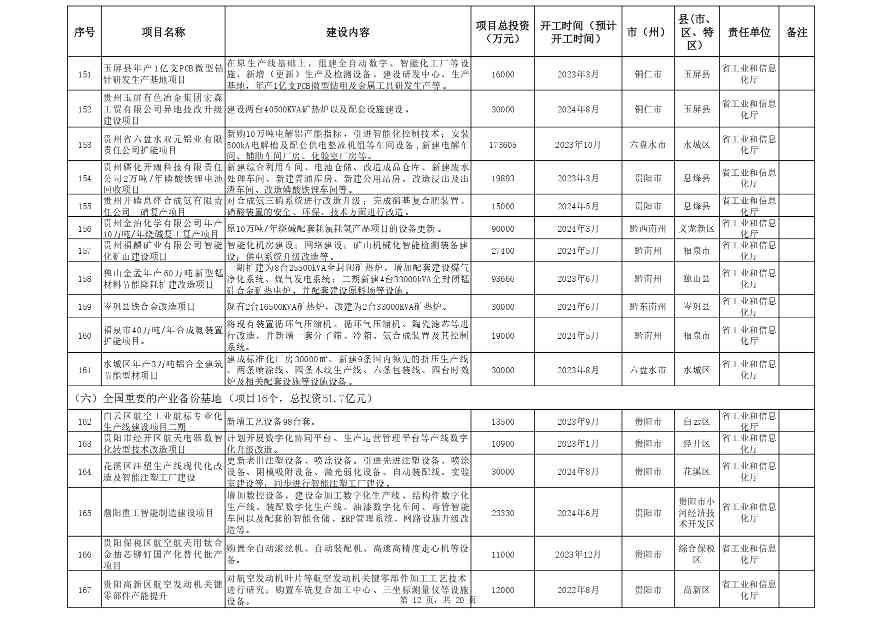 贵州省设备更新消费品以旧换新重点项目清单发布全攻略(图12)