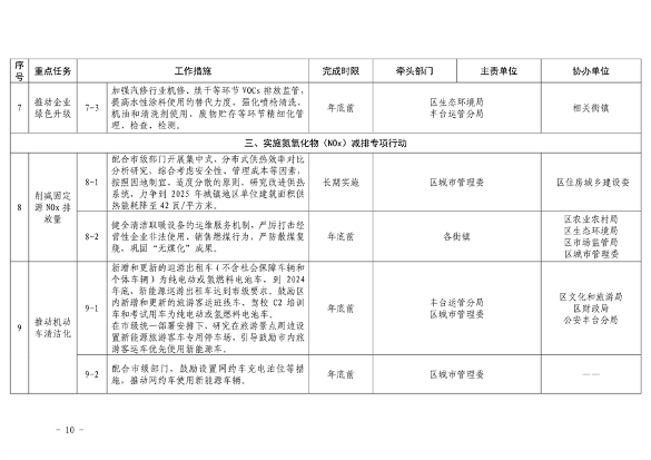 推进美丽丰台建设 污染防治攻坚战行动计划(图10)