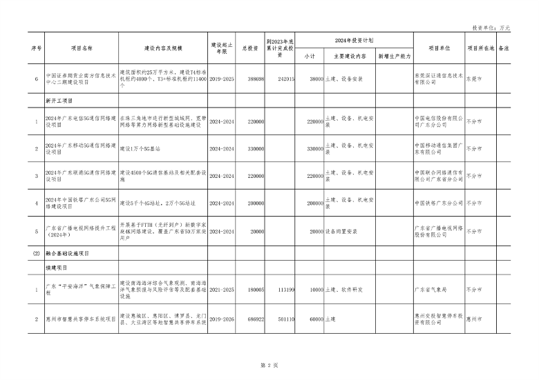 广东省2024年重点项目投资8.1万亿｜绿色低碳工程亮点全攻略(图2)