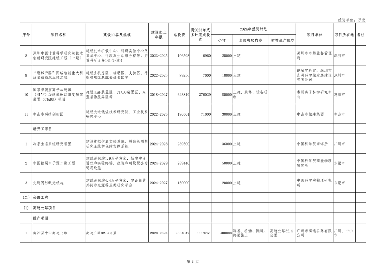 广东省2024年重点项目投资8.1万亿｜绿色低碳工程亮点全攻略(图5)
