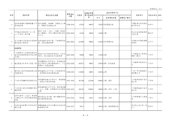 广东省2024年重点项目投资8.1万亿｜绿色低碳工程亮点全攻略(图4)