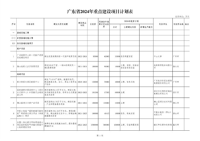 广东省2024年重点项目投资8.1万亿|绿色低碳工程亮点全攻略 广东省2024年重点项目投资8.1万亿|绿色低碳工程亮点全攻略