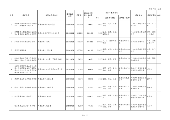 广东省2024年重点项目投资8.1万亿｜绿色低碳工程亮点全攻略(图6)