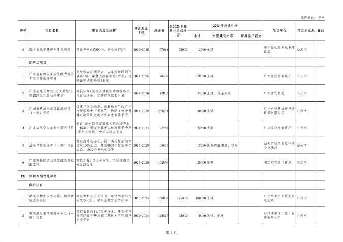 广东省2024年重点项目投资8.1万亿｜绿色低碳工程亮点全攻略(图3)