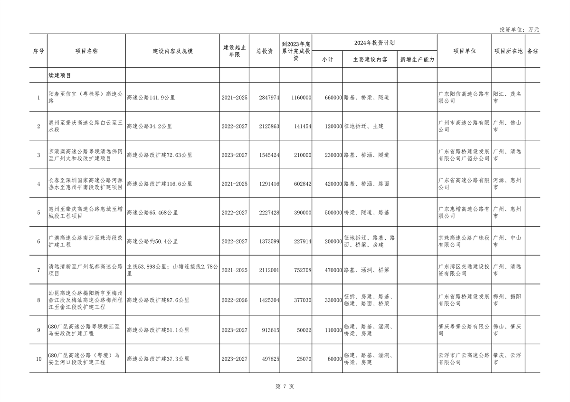 广东省2024年重点项目投资8.1万亿｜绿色低碳工程亮点全攻略(图7)