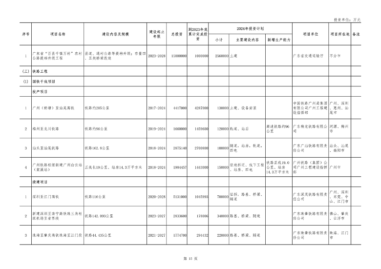 广东省2024年重点项目投资8.1万亿｜绿色低碳工程亮点全攻略(图15)