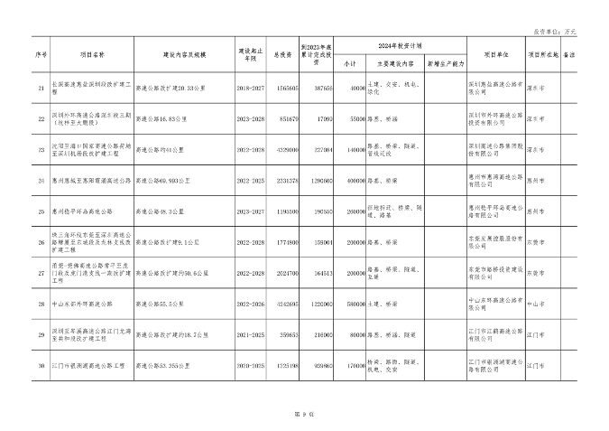 广东省2024年重点项目投资8.1万亿｜绿色低碳工程亮点全攻略(图9)