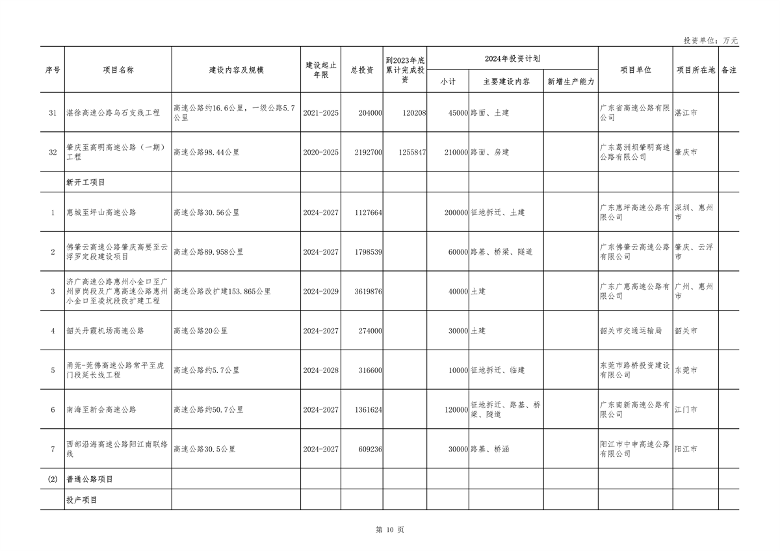广东省2024年重点项目投资8.1万亿｜绿色低碳工程亮点全攻略(图10)