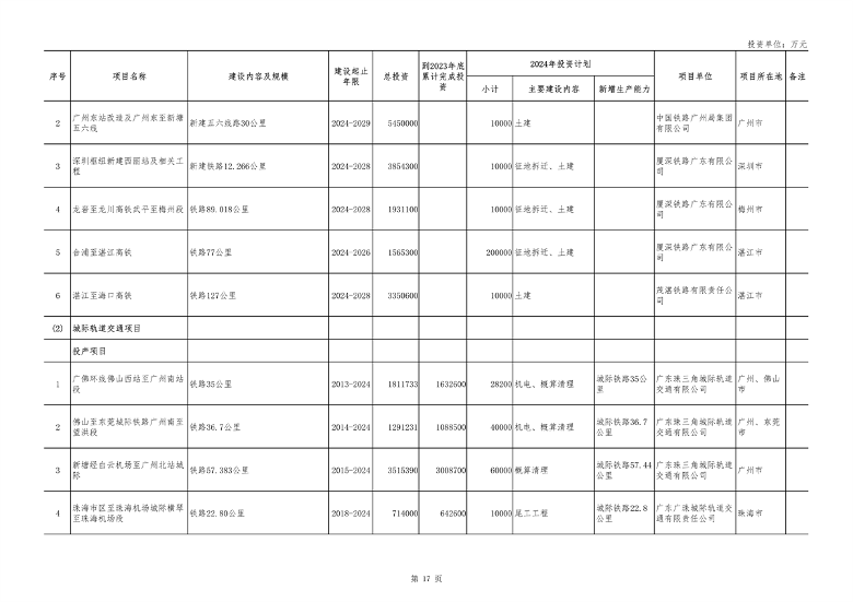广东省2024年重点项目投资8.1万亿｜绿色低碳工程亮点全攻略(图17)