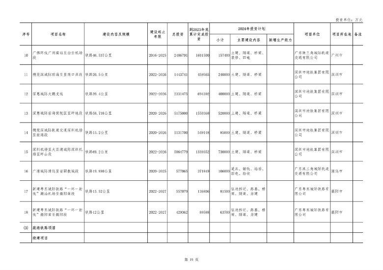 广东省2024年重点项目投资8.1万亿｜绿色低碳工程亮点全攻略(图19)