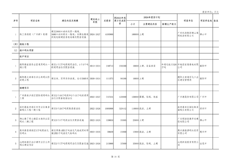 广东省2024年重点项目投资8.1万亿｜绿色低碳工程亮点全攻略(图21)