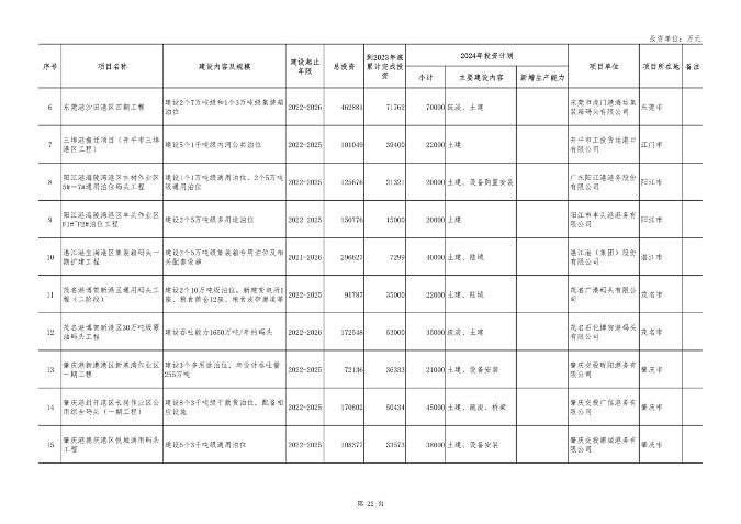 广东省2024年重点项目投资8.1万亿｜绿色低碳工程亮点全攻略(图22)