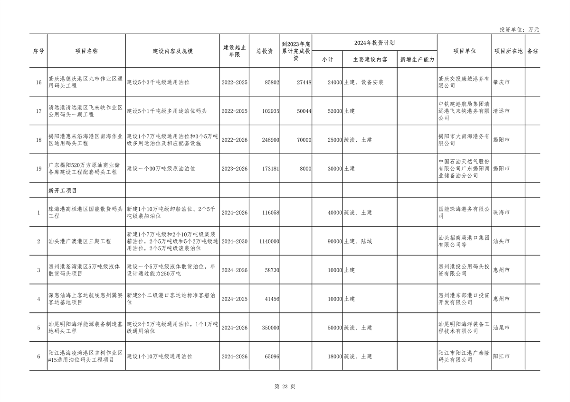 广东省2024年重点项目投资8.1万亿｜绿色低碳工程亮点全攻略(图23)
