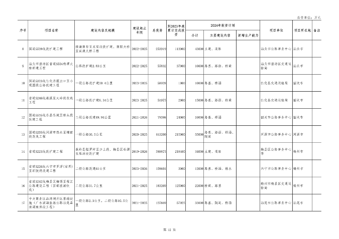 广东省2024年重点项目投资8.1万亿｜绿色低碳工程亮点全攻略(图12)