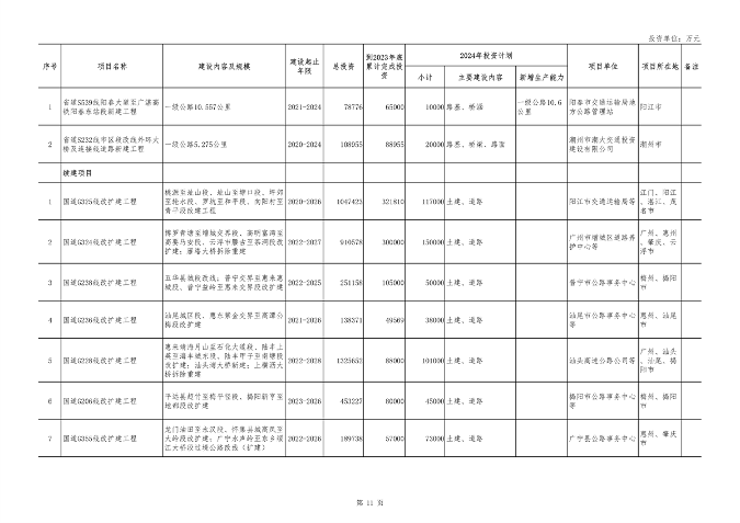 广东省2024年重点项目投资8.1万亿｜绿色低碳工程亮点全攻略(图11)