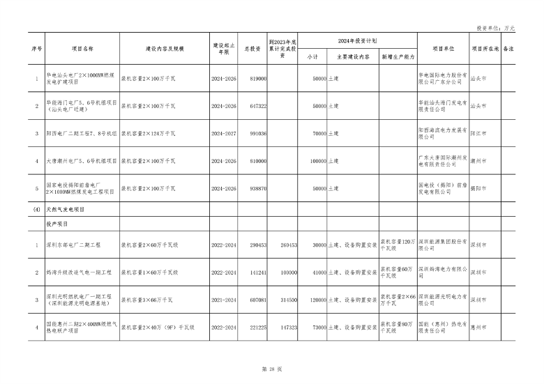 广东省2024年重点项目投资8.1万亿｜绿色低碳工程亮点全攻略(图27)