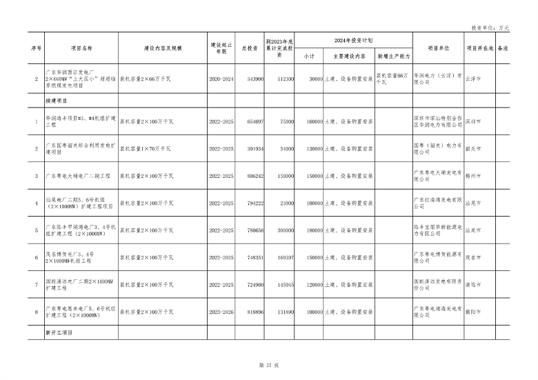广东省2024年重点项目投资8.1万亿｜绿色低碳工程亮点全攻略(图26)