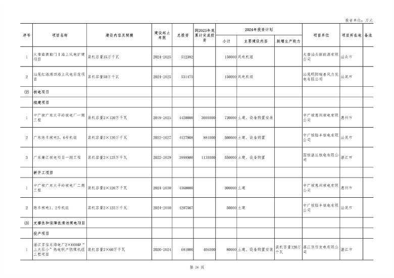 广东省2024年重点项目投资8.1万亿｜绿色低碳工程亮点全攻略(图25)