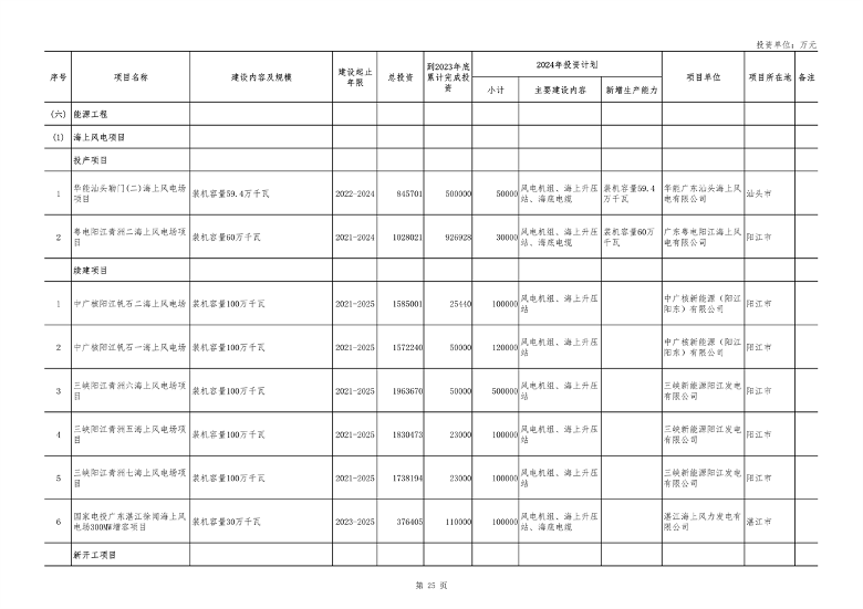 广东省2024年重点项目投资8.1万亿｜绿色低碳工程亮点全攻略(图24)