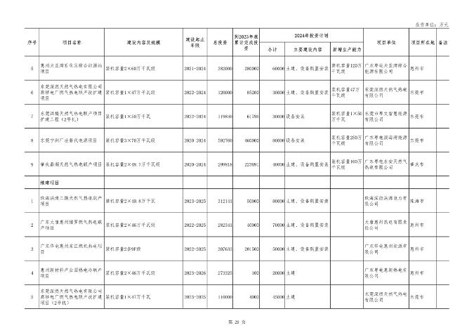 广东省2024年重点项目投资8.1万亿｜绿色低碳工程亮点全攻略(图28)