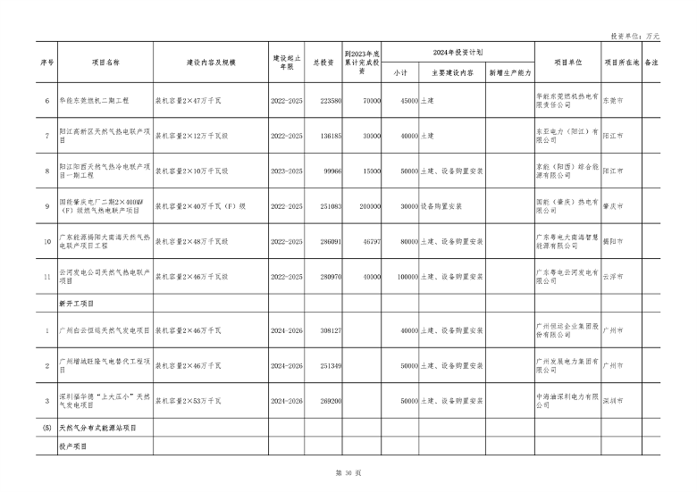 广东省2024年重点项目投资8.1万亿｜绿色低碳工程亮点全攻略(图29)