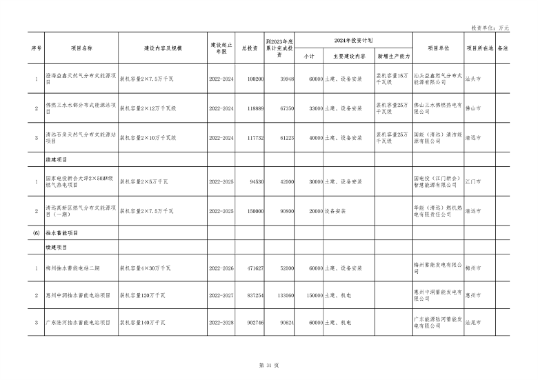 广东省2024年重点项目投资8.1万亿｜绿色低碳工程亮点全攻略(图30)