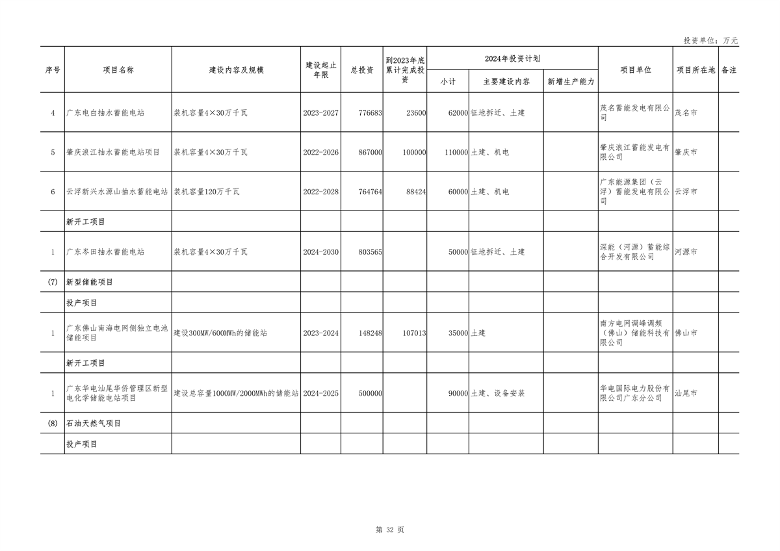 广东省2024年重点项目投资8.1万亿｜绿色低碳工程亮点全攻略(图31)