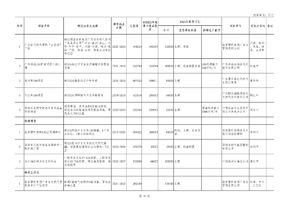 广东省2024年重点项目投资8.1万亿｜绿色低碳工程亮点全攻略(图32)