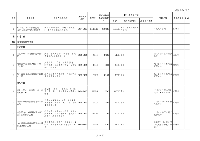广东省2024年重点项目投资8.1万亿｜绿色低碳工程亮点全攻略(图34)