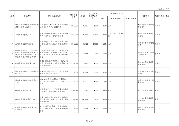 广东省2024年重点项目投资8.1万亿｜绿色低碳工程亮点全攻略(图35)