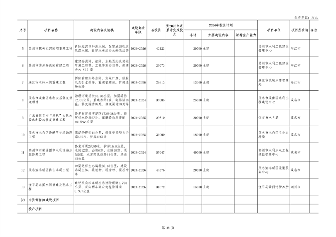 广东省2024年重点项目投资8.1万亿｜绿色低碳工程亮点全攻略(图36)
