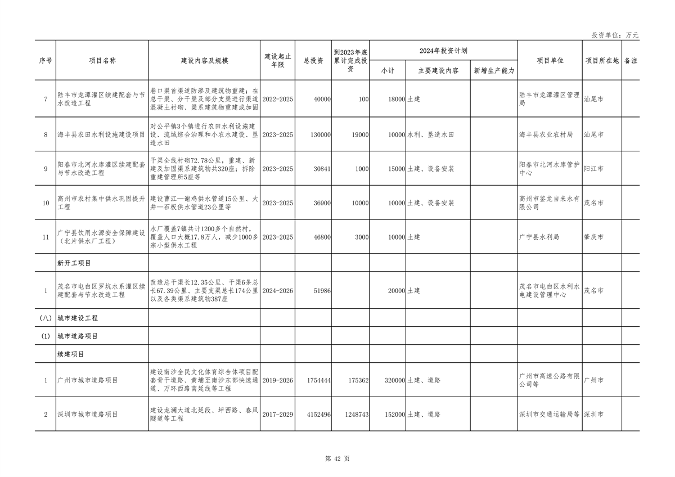 广东省2024年重点项目投资8.1万亿｜绿色低碳工程亮点全攻略(图39)