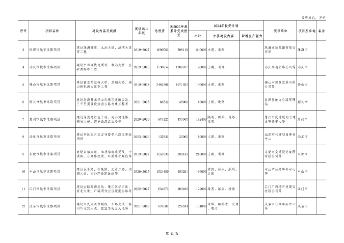广东省2024年重点项目投资8.1万亿｜绿色低碳工程亮点全攻略(图40)