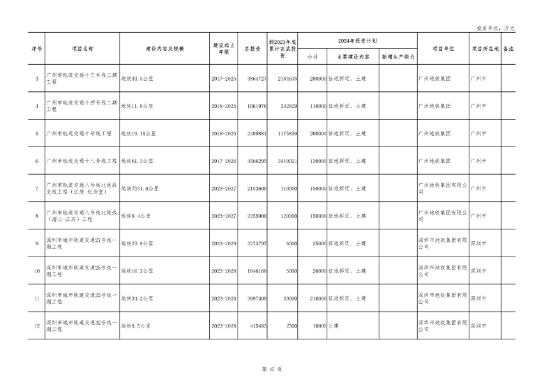 广东省2024年重点项目投资8.1万亿｜绿色低碳工程亮点全攻略(图42)