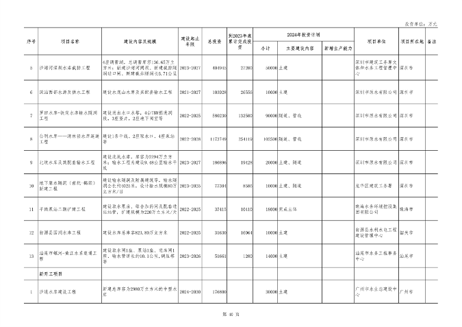 广东省2024年重点项目投资8.1万亿｜绿色低碳工程亮点全攻略(图37)