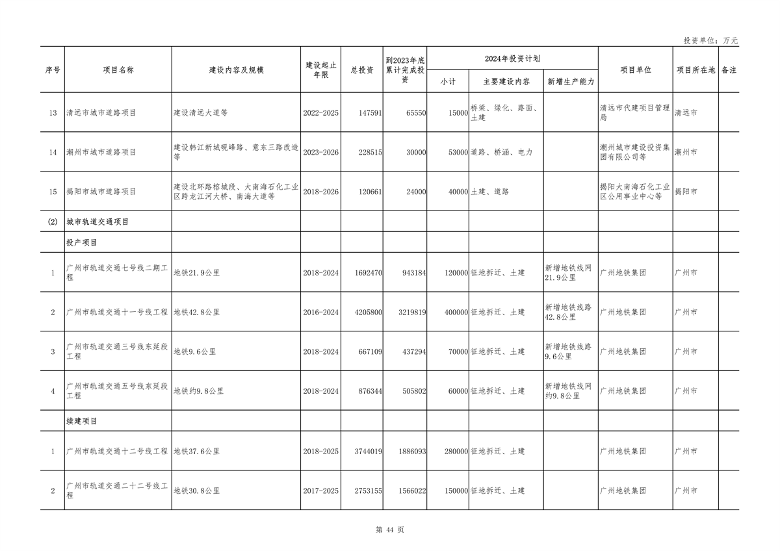 广东省2024年重点项目投资8.1万亿｜绿色低碳工程亮点全攻略(图41)