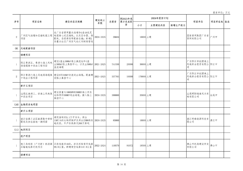 广东省2024年重点项目投资8.1万亿｜绿色低碳工程亮点全攻略(图33)