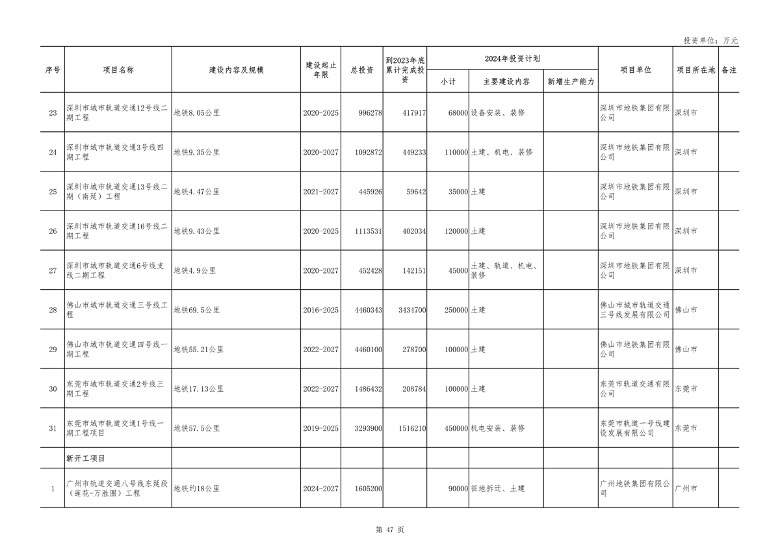 广东省2024年重点项目投资8.1万亿｜绿色低碳工程亮点全攻略(图44)