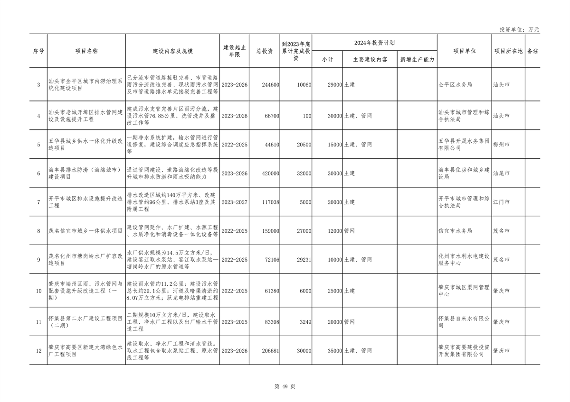 广东省2024年重点项目投资8.1万亿｜绿色低碳工程亮点全攻略(图46)