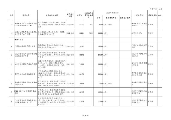 广东省2024年重点项目投资8.1万亿｜绿色低碳工程亮点全攻略(图47)