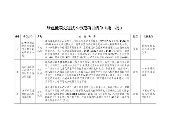 绿色低碳先进技术示范项目清单发布｜首批47项详解