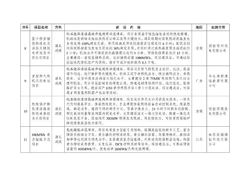 041709054201_0绿色低碳先进技术示范项目清单第一批_3.png 绿色低碳先进技术示范项目清单发布|首批47项详解(图3)