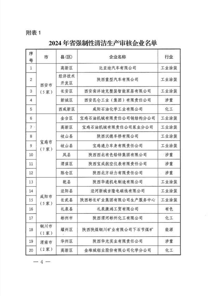 陕西公布2024清洁生产审核重点企业名单｜实用指南(图4)